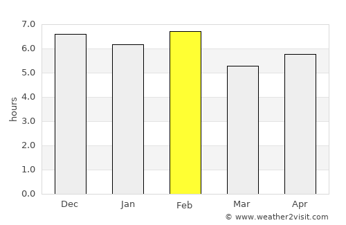 Bundibugyo average rain in February