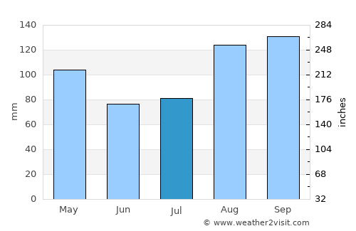 Bundibugyo average rain in July