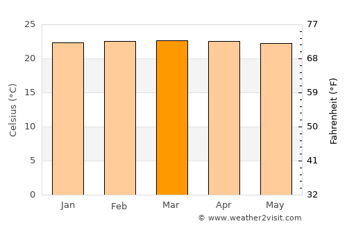 Bundibugyo average temperature in March