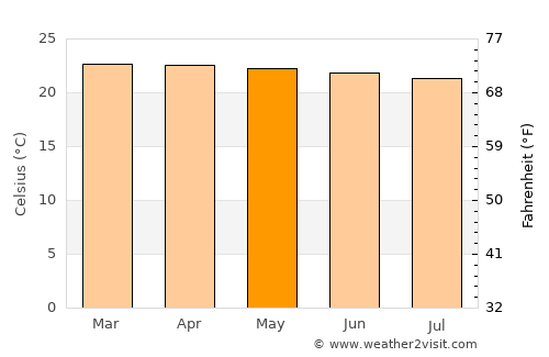 Bundibugyo average temperature in May