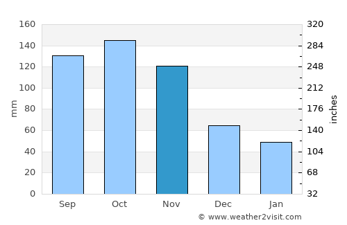 Bundibugyo average rain in November