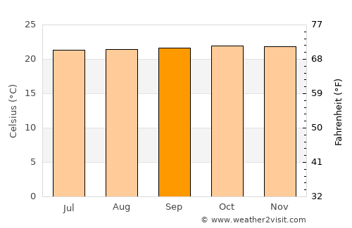 Bundibugyo average temperature in September