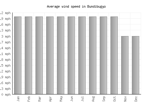 Bundibugyo average winspeed by month (mph)