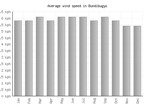 Bundibugyo average winspeed by month (km/h)