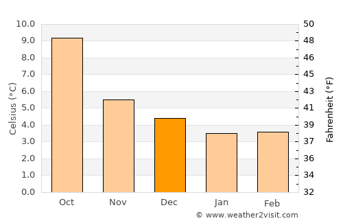 Bundoran average temperature in December