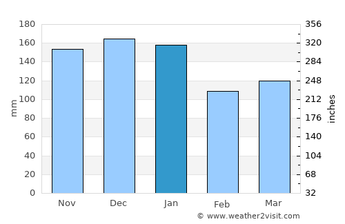 Bundoran average rain in January