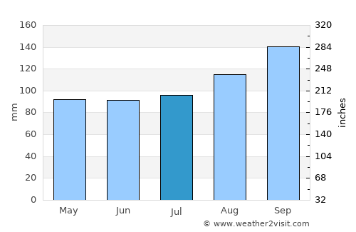Bundoran average rain in July