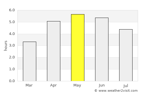 Bundoran average rain in May