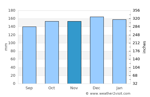 Bundoran average rain in November