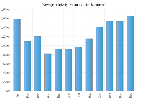 Bundoran monthly rainfall chart (mm)
