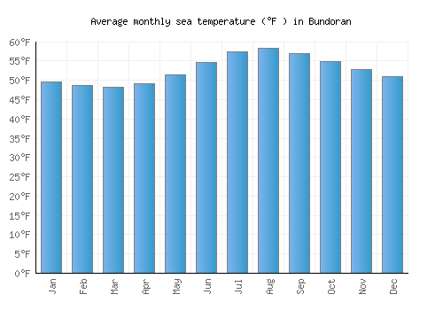 Bundoran average sea temperature chart (Fahrenheit)