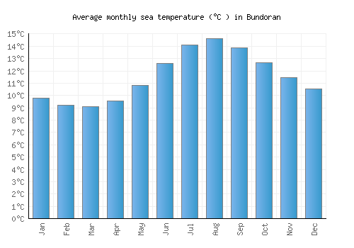 Bundoran average sea temperature chart (Celsius)