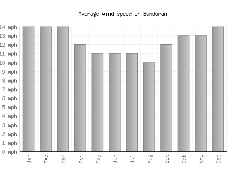 Bundoran average winspeed by month (mph)