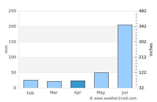 Būndu average rain in April