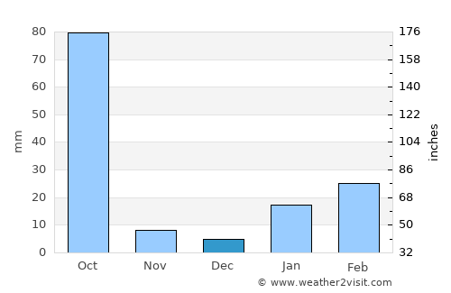 Būndu average rain in December