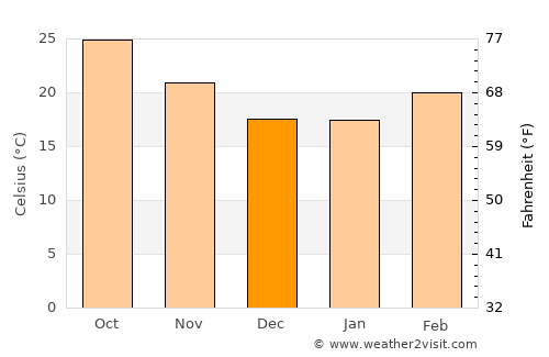Būndu average temperature in December