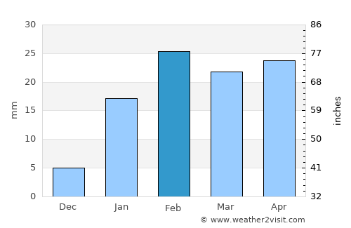 Būndu average rain in February