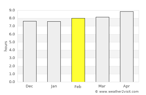 Būndu average rain in February