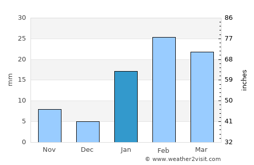 Būndu average rain in January