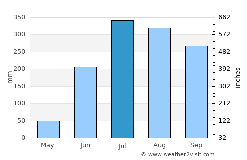 Būndu average rain in July