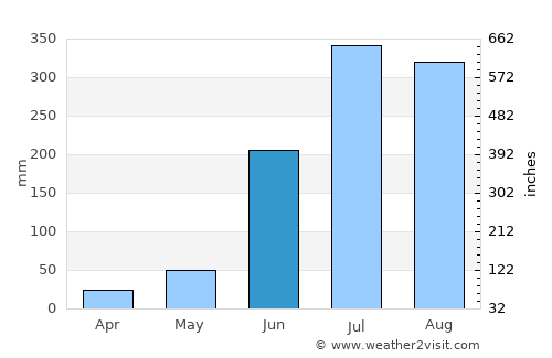 Būndu average rain in June