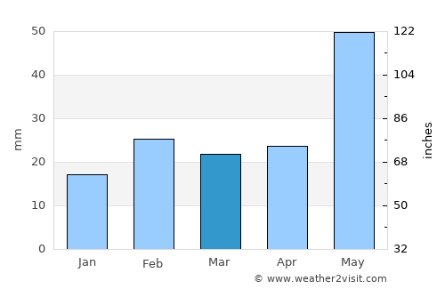Būndu average rain in March