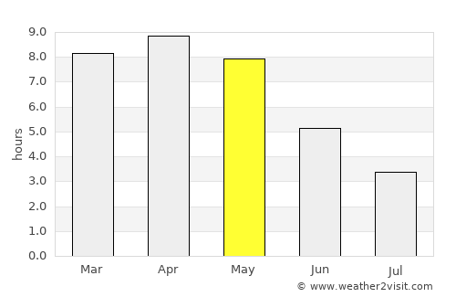 Būndu average rain in May