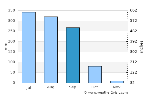 Būndu average rain in September