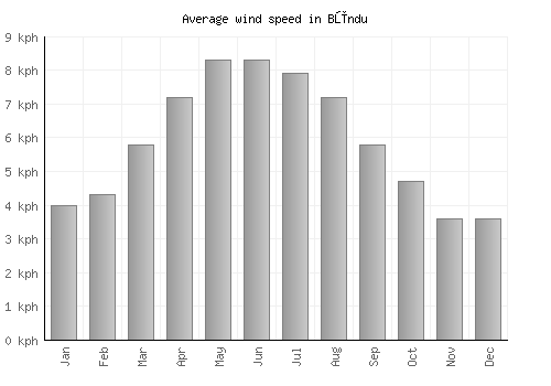 Būndu average winspeed by month (km/h)