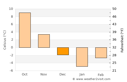 Buneşti average temperature in December
