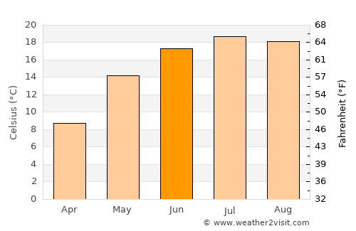 Buneşti average temperature in June