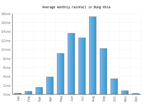 Bung Khla monthly rainfall chart (inches)