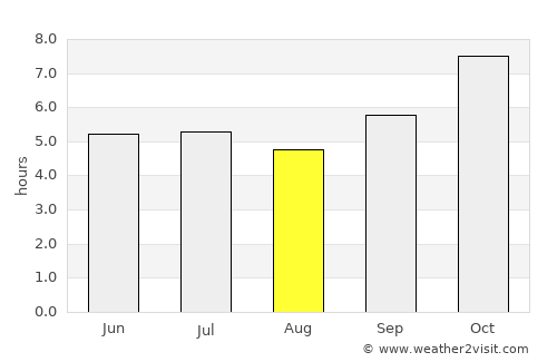 Bung Khla average rain in August