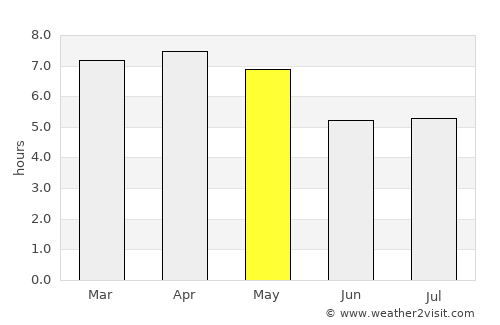 Bung Khla average rain in May
