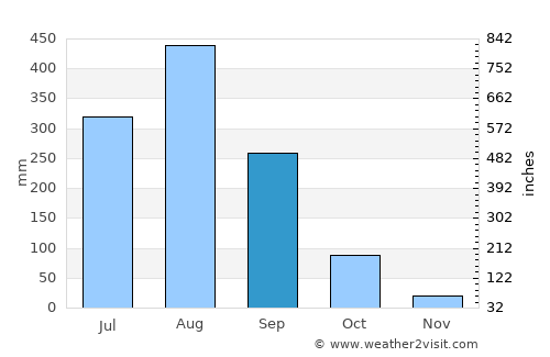 Bung Khla average rain in September