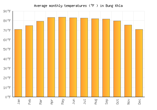 Bung Khla average temperature chart (Fahrenheit)