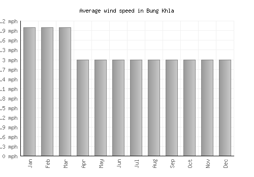 Bung Khla average winspeed by month (mph)