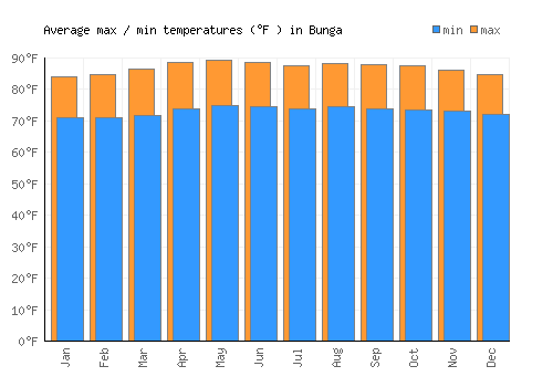 Bunga average minimum / maximum temperatures (Fahrenheit)