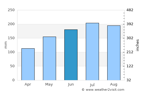 Bunga average rain in June