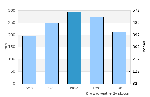 Bunga average rain in November