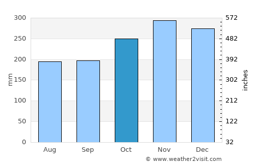 Bunga average rain in October