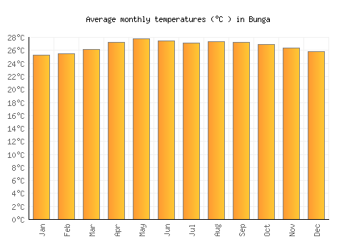 Bunga average temperature chart (Celsius)