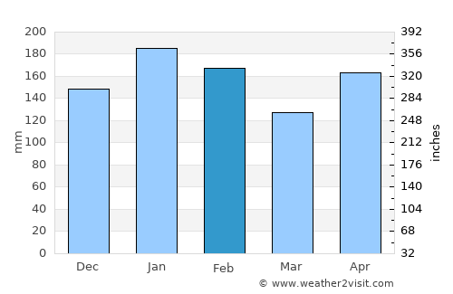 Bungabon average rain in February