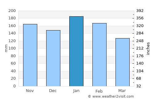 Bungabon average rain in January