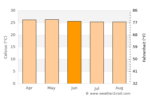 Bungabon average temperature in June
