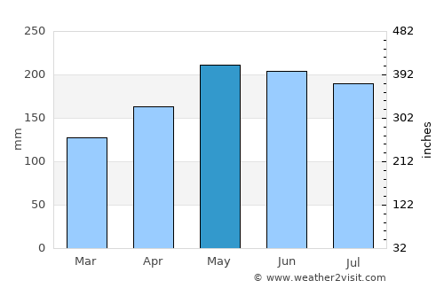 Bungabon average rain in May