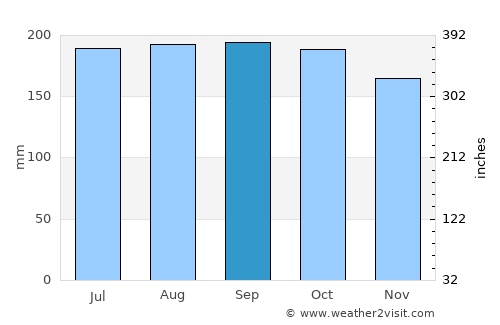 Bungabon average rain in September