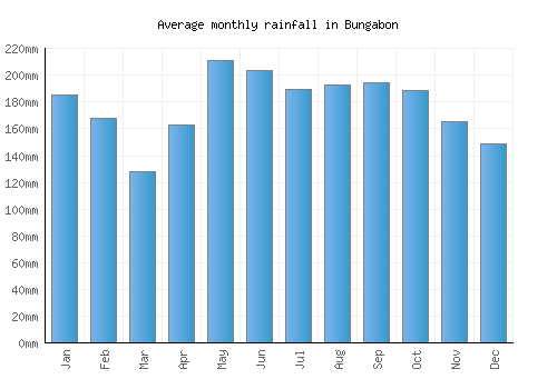 Bungabon monthly rainfall chart (mm)