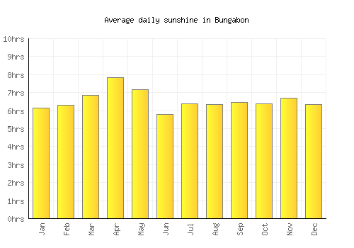Bungabon average daily sunshine chart