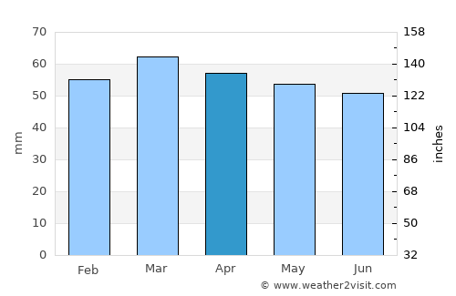 Bungendore average rain in April
